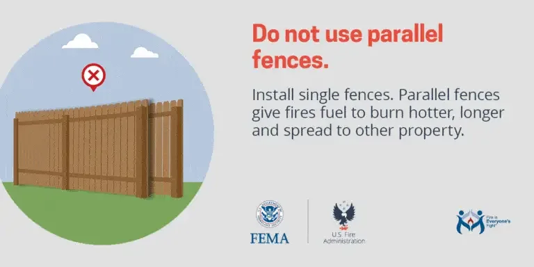 This image is an informational graphic advising against the use of parallel fences because single fences do not provide additional fuel that can cause fires to burn hotter, longer, and potentially spread to other properties. the graphic includes the logos of fema, the us fire administration, and firewise communities.